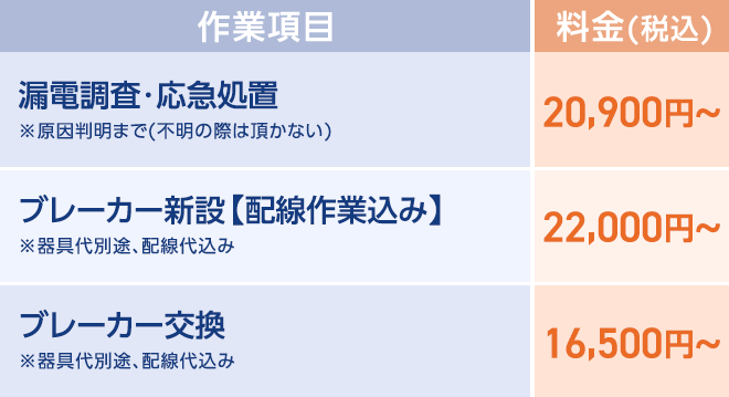 漏電調査・応急処置 24,200円〜