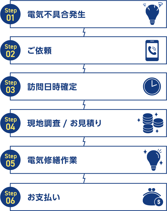 Step1~Step6