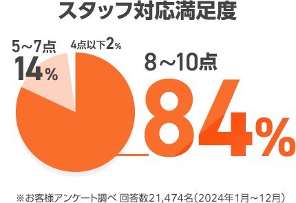 スタッフ対応満足度