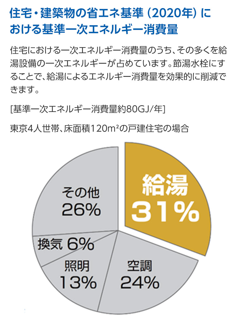 住宅・建築物の省エネ基準（2020年）における基準一次エネルギー消費量