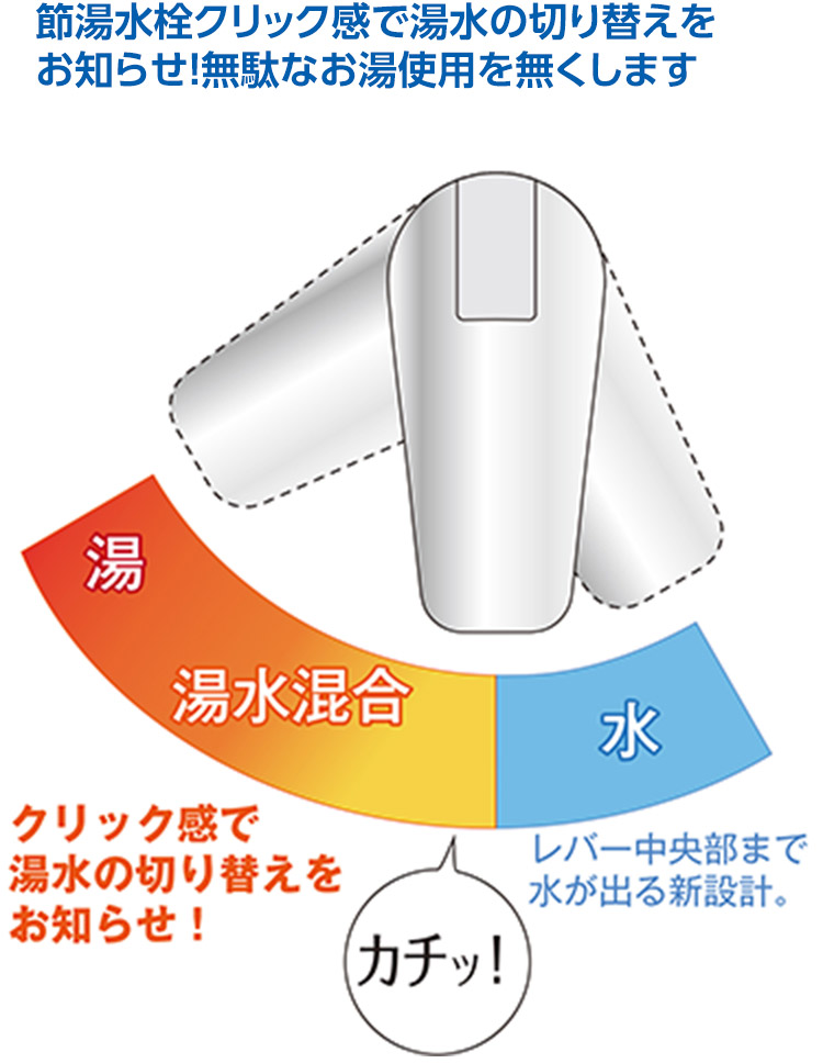 節湯水栓クリック感で湯水の切り替えをお知らせ！無駄なお湯使用を無くします